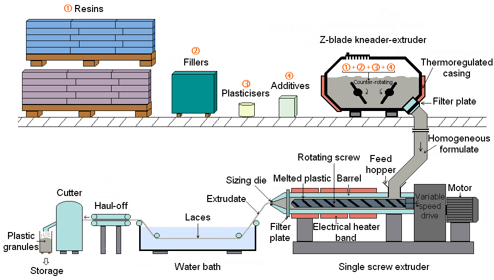 Plastic compounding process