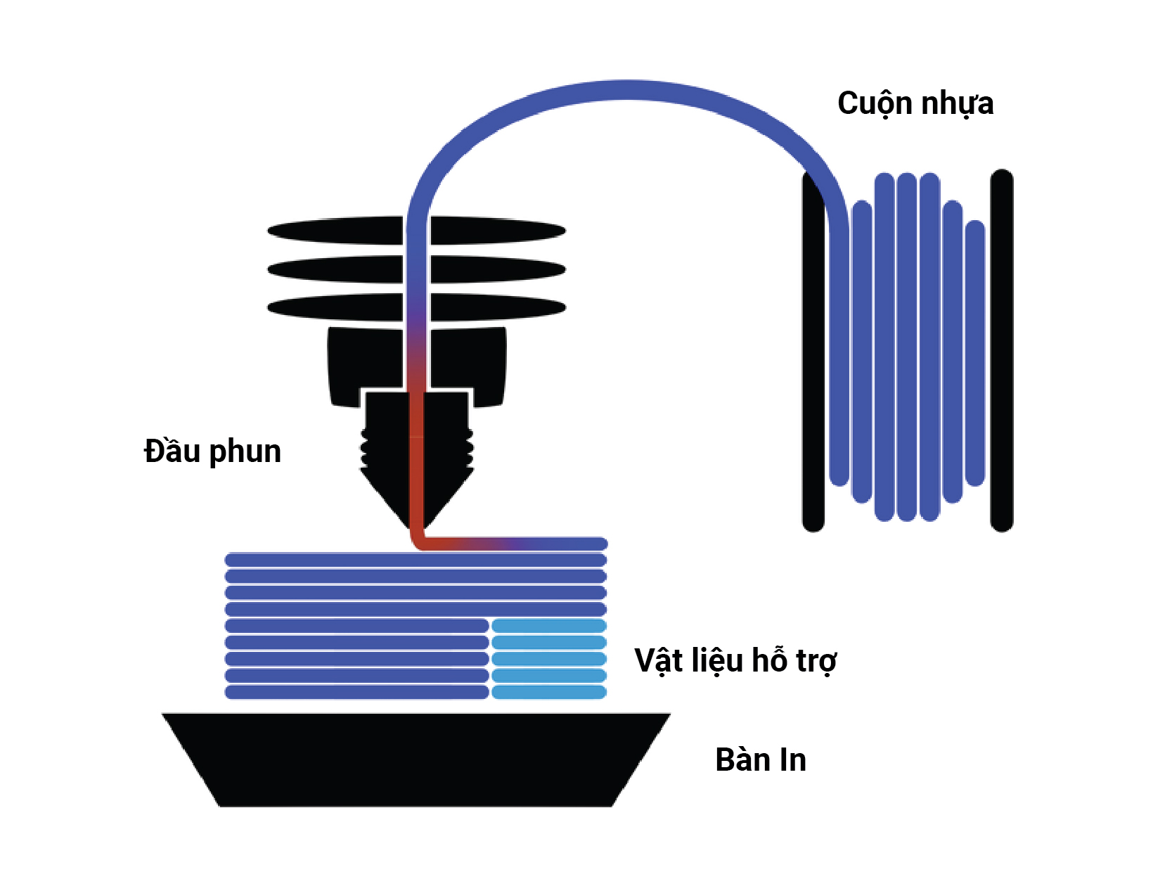 FDM Plastic 3D Printing Technology