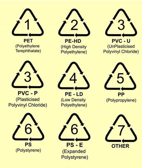 Symbols of plastic types
