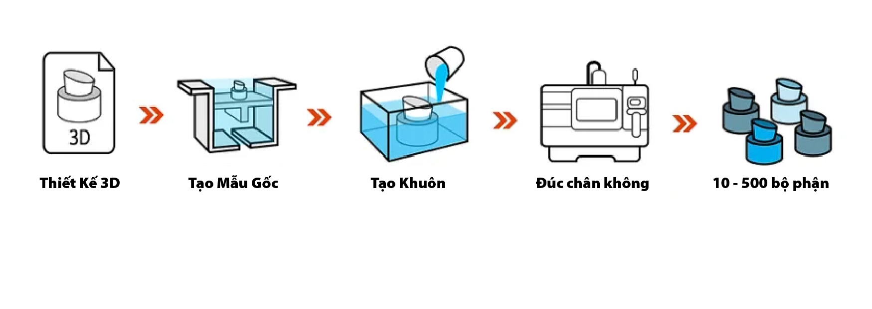Vacuum casting process