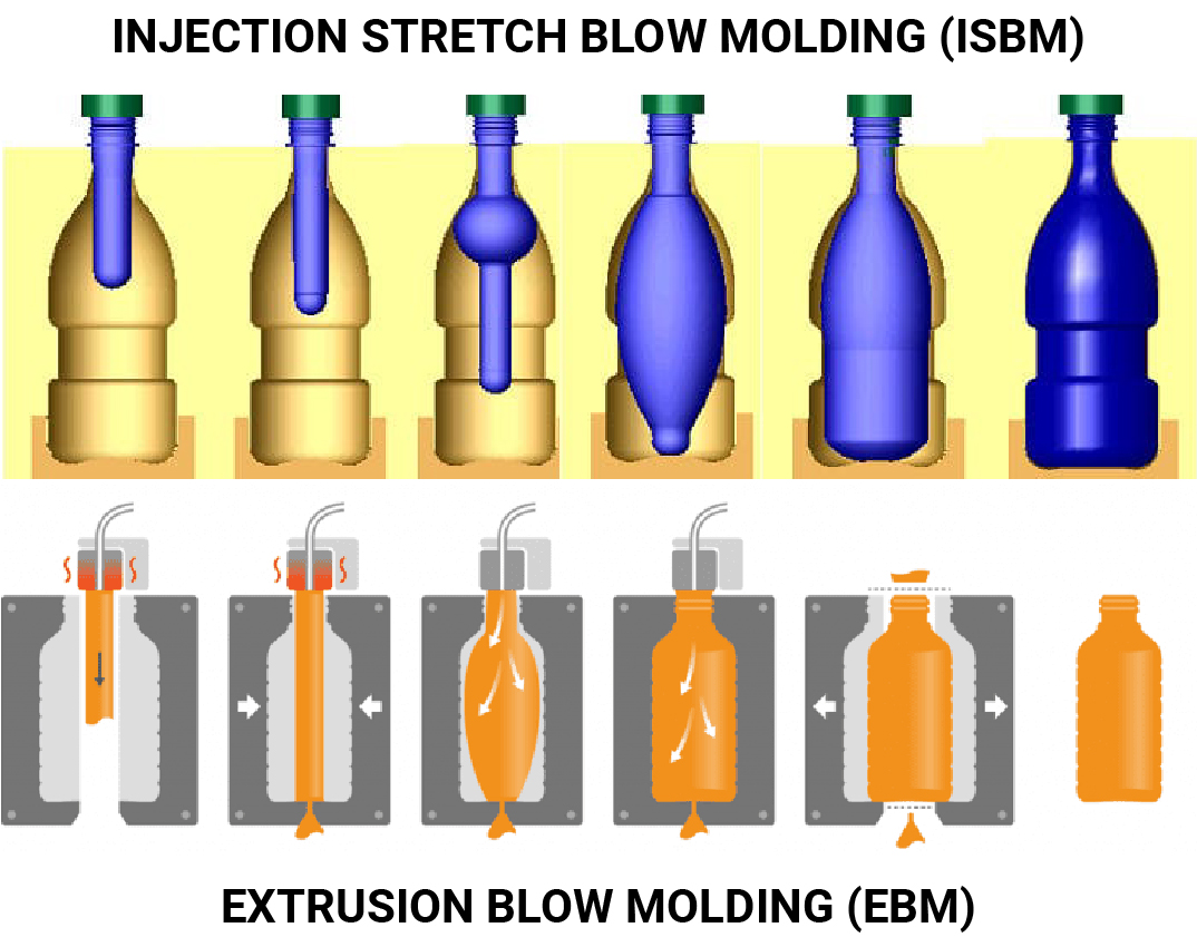 ISBM and EBM Blow Molding Process