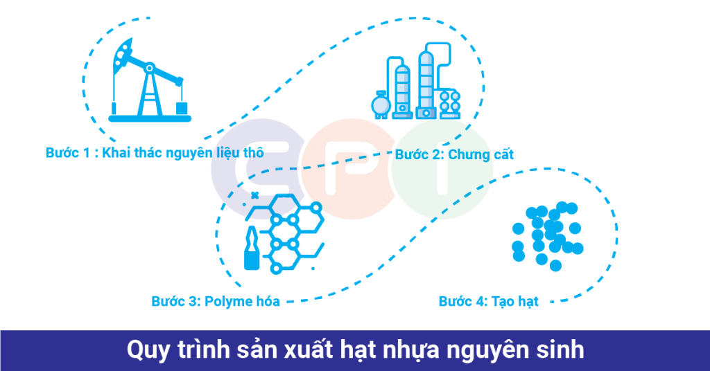 Virgin Plastic Pellet Production Process