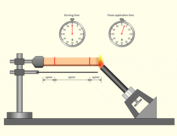 UL94 -HB Horizontal Burning Flame Retardancy Test
