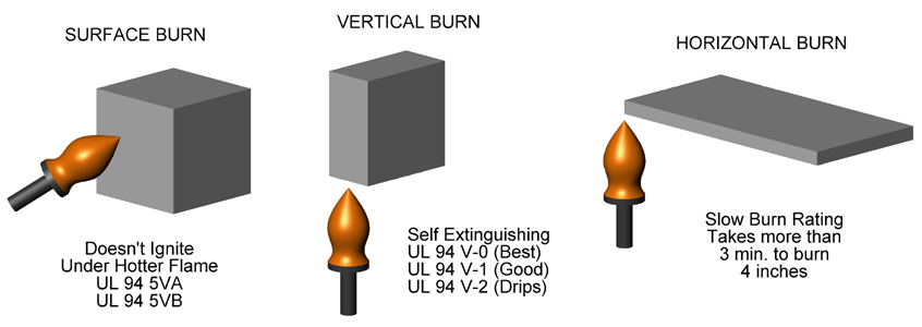 Plastic Fire Retardant Standard - UL94
