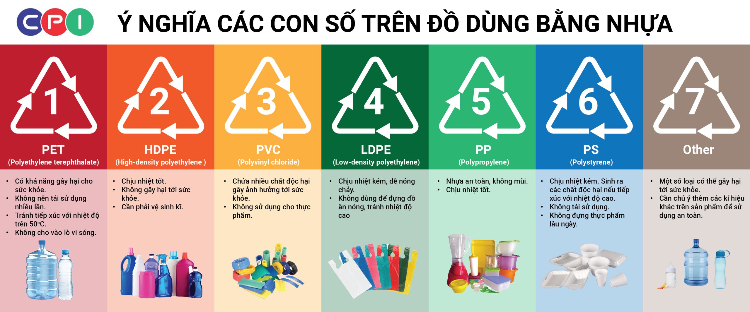 Meaning of numbers on plastic products