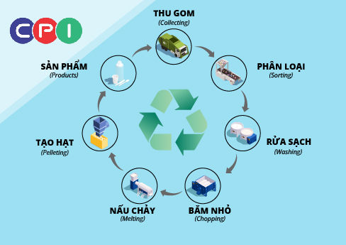 Plastic Recycling Process