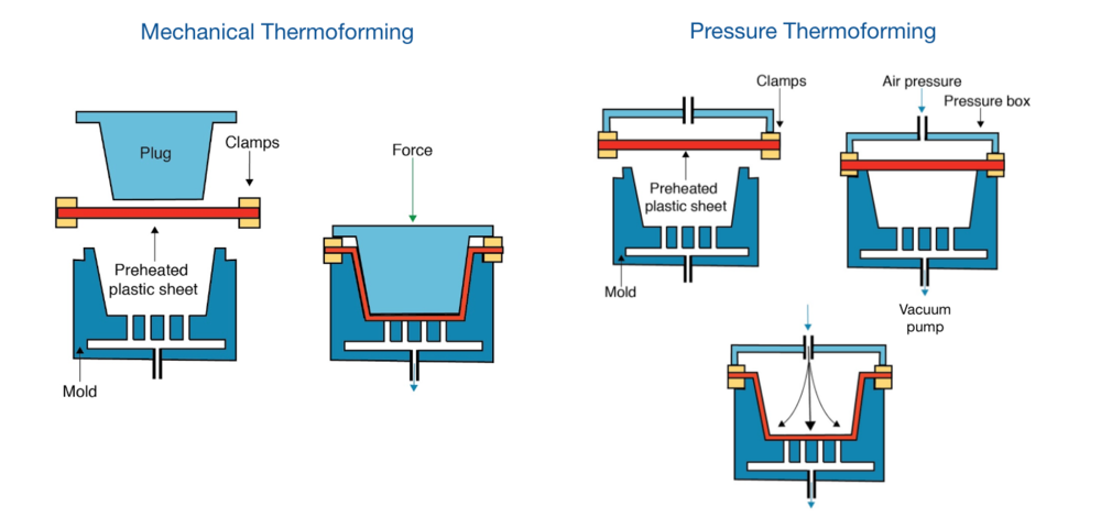 plastic product thermoforming process